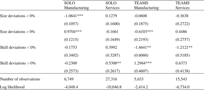 Table 4. Discrete-time hazard models with linear splines for deviations from benchmark size and skills  (knots at zero)     SOLO   Manufacturing  SOLO   Services  TEAMS   Manufacturing  TEAMS   Services  Size deviations &lt; 0%  -1.0641***  0.1279  -0.0608