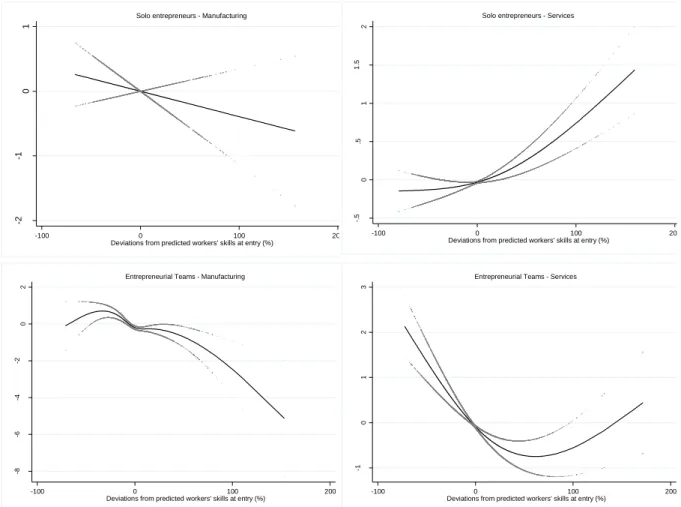 Fig. 4. Estimated relationship between deviations from benchmark workers’ skills at entry and log (relative  hazards), by groups of startups  (grey lines are 95% pointwise confidence intervals)
