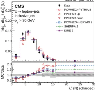 Figure 5: Charged particle multiplicity λ 0 0 (N) normalized and unfolded to the particle level, for inclusive jets