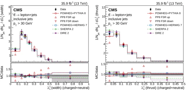 Figure 8: Distributions of the jet width (λ 1 1 , left) and thrust (λ 1 2 , right), unfolded to the particle level, for inclusive jets reconstructed with charged+neutral particles