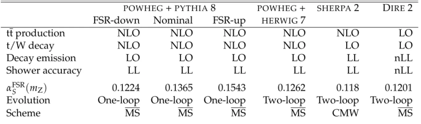 Table 1: Overview of the theoretical accuracy and α FSR S ( m Z ) settings of the generator setups used for predicting the jet substructure
