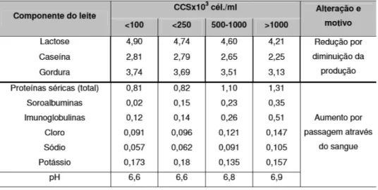 Tabela 3: Alterações na composição do leite com o aumento das CCS  (Adaptado de Schällibaum, 2001 citado por Aires, 2010) 
