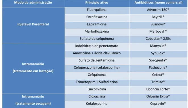 Tabela 6: Fármacos para tratamento de mastite, segundo o modo de administração e  o princípio ativo 