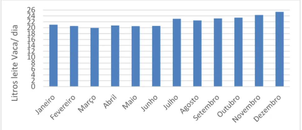 Figura 7: Variação da quantidade de leite ao longo de 2012 
