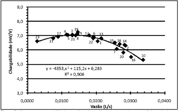 Figura 7 - Vazão versus cargabilidade, com linha de tendência, equação da reta, coeficiente de determinação    R 2  e numeração dos símbolos referentes aos poços em mapa 