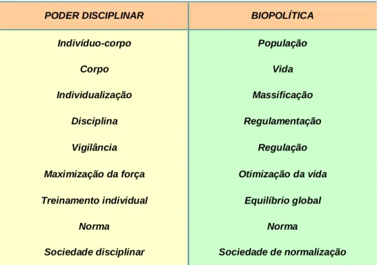 Figura 1: Elementos do biopoder (poder disciplinar e biopolítica), segundo Foucault  Fonte: Pogrebinschi (2004)