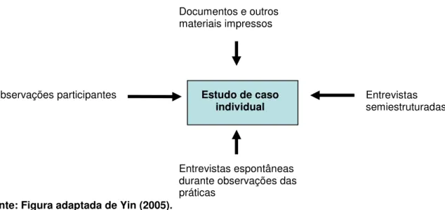 FIGURA 1 - Triangulação de dados: convergência de evidências 