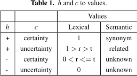 Table 1. h and c to values. Values h c Lexical Semantic + certainty 1 synonym + uncertainty 1 &gt; r &gt; t related - certainty 0 &lt; r &lt;= t unknown - uncertainty 0 unknown 3.1.1