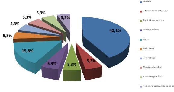 Gráfico 1 – Efeitos secundários ocorridos após a anestesia 