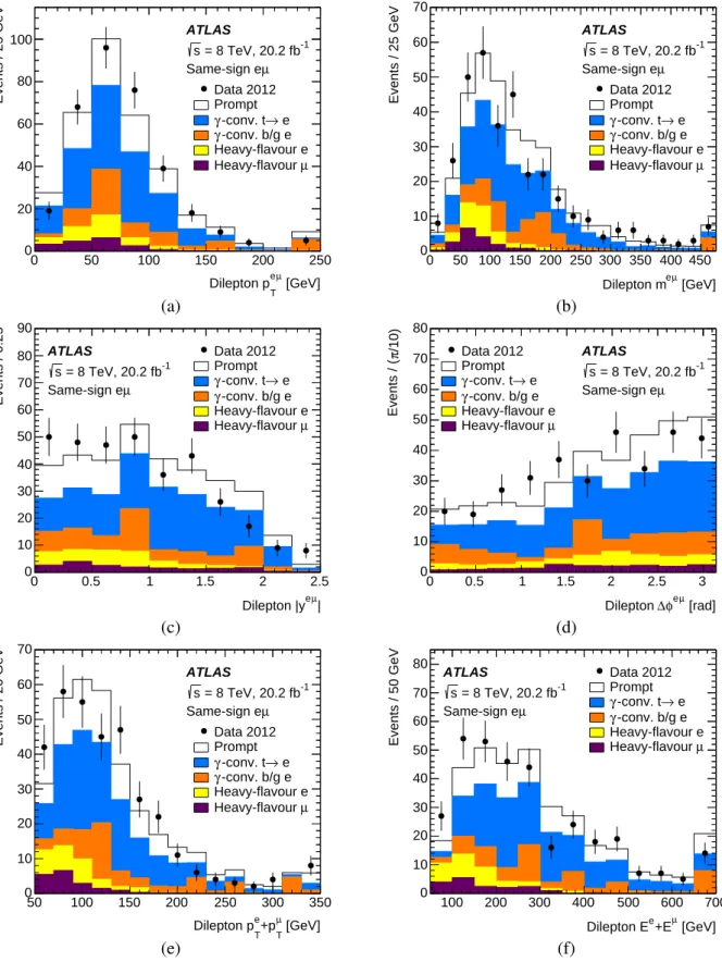 Figure 4: Distributions of (a) the dilepton p eµ T , (b) invariant mass m eµ , (c) rapidity |y eµ |, (d) azimuthal angle di ff erence
