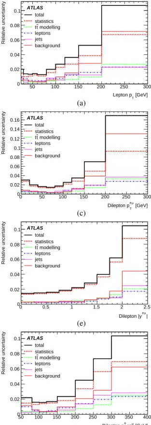 Figure 6: Relative uncertainties on the measured normalised di ff erential cross-sections coming from data statistics, t t ¯ modelling, leptons, jets and background, as a function of each lepton or dilepton di ff erential variable