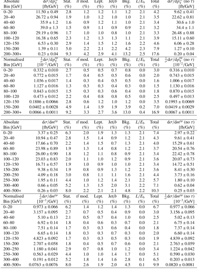 Table 4: Absolute and normalised di ff erential cross-sections as functions of p eµ T (top) and m eµ (bottom)