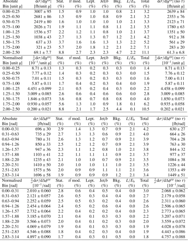 Table 5: Absolute and normalised di ff erential cross-sections as functions of |y eµ | (top) and ∆ φ eµ (bottom)