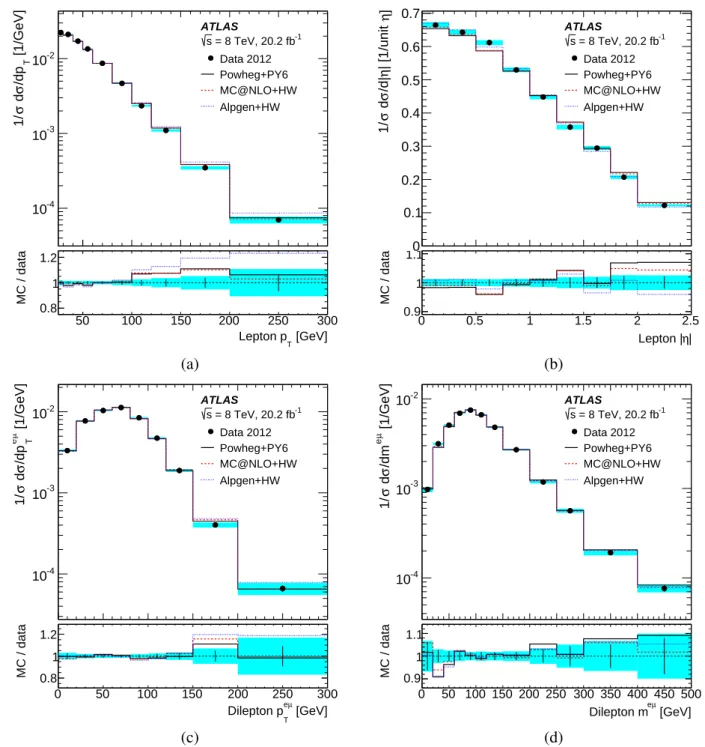 Figure 7: Normalised di ff erential cross-sections as a function of (a) p ` T , (b) |η ` |, (c) p eµ T and (d) m eµ 