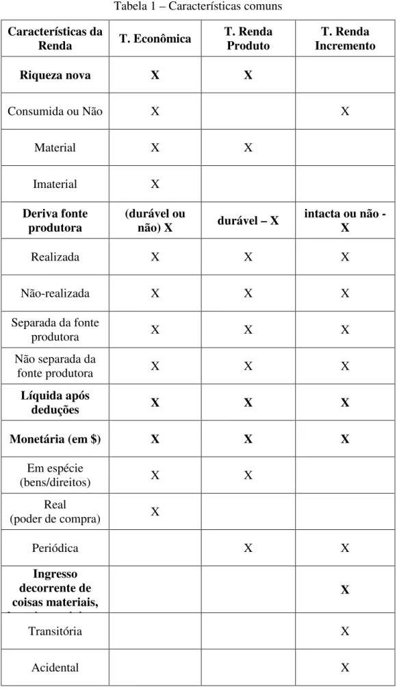 Tabela 1 – Características comuns Características da