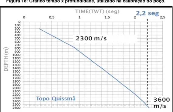 Figura 16: Gráfico tempo x profundidade, utilizado na calibração do poço. 
