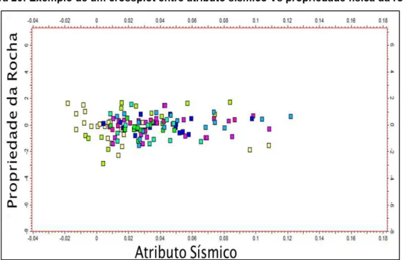 Figura 20: Exemplo de um crossplot entre atributo sísmico Vs propriedade física da rocha