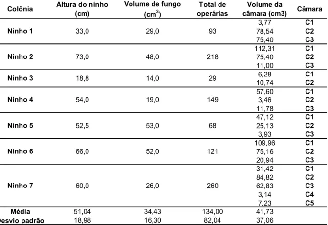 Tabela 3: Dimensões, volume de fungo, total de operárias e volume das câmaras dos ninhos escavados  de T