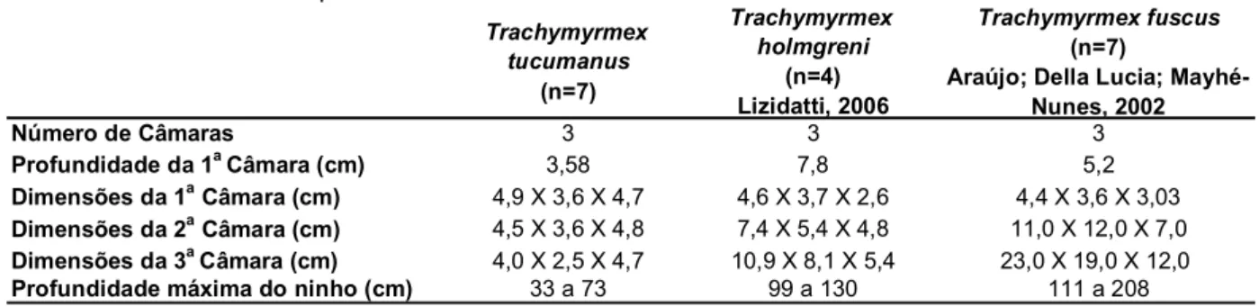 Tabela 5: Dimensões comparadas dos ninhos de Trachymyrmex tucumanus, T. holmgreni e T