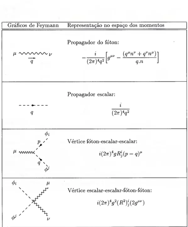 Tabela 2.1: Regras de Feynman, QED escalar no cone de luz. 