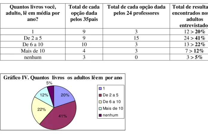 Tabela II – G: Quantos livros os adultos lêem por ano?  1 De 2 a 5  De 6 a 10 Mais de 10 nenhum 