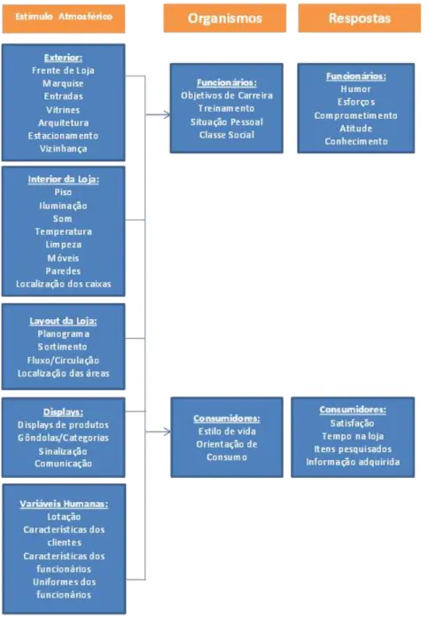 Figura 1 : Influência dos fatores atmosféricos no varejo    Fonte: Tirley, Milliman (2000,  p