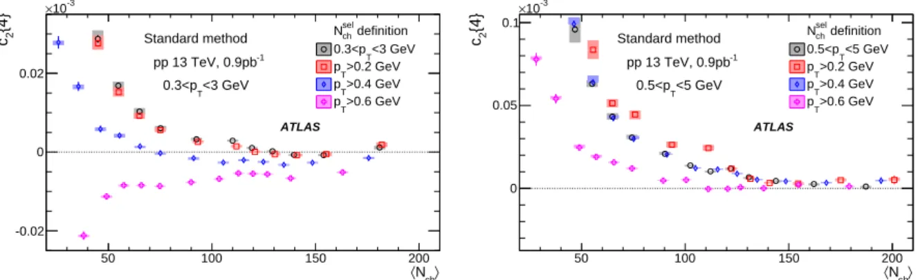 Figure 1: The c 2 { 4 } values calculated for charged particles with 0.3 < p T < 3 GeV (left panel) and 0.5 < p T < 5 GeV (right panel) with the standard cumulant method from the 13 TeV pp data