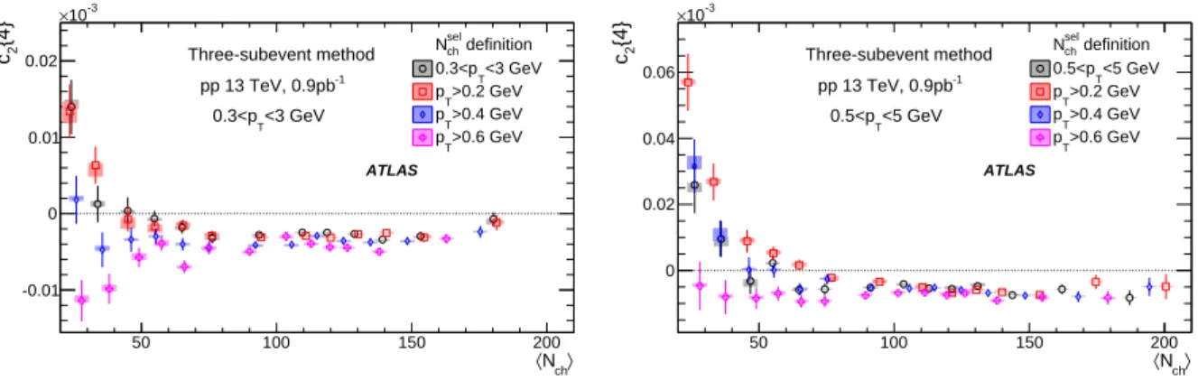 Figure 3: The c 2 { 4 } values calculated for charged particles with 0.3 < p T < 3 GeV (left panel) and 0.5 < p T < 5 GeV (right panel) with the three-subevent cumulant method from the 13 TeV pp data