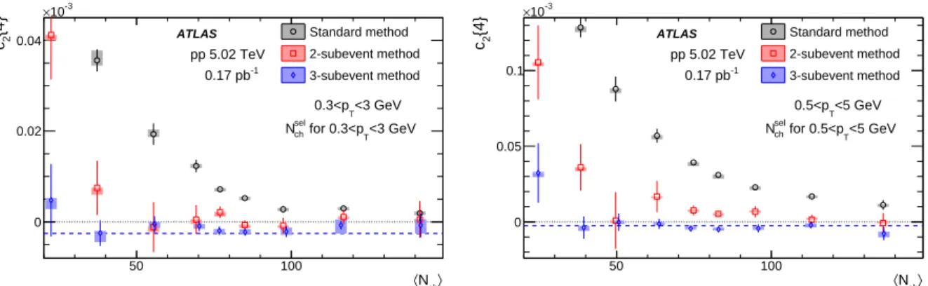 Figure 5: The c 2 { 4 } values calculated for charged particles with 0.3 < p T < 3 GeV (left panel) and 0.5 < p T < 5 GeV (right panel) compared for the three cumulant methods from the 5.02 TeV pp data