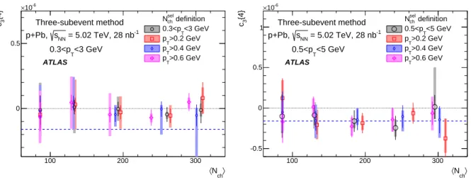 Figure 11: The c 3 { 4 } values calculated for charged particles with 0.3 < p T < 3 GeV (left panel) or 0.5 < p T < 5 GeV (right panel) with the three-subevent cumulant method for the p + Pb data