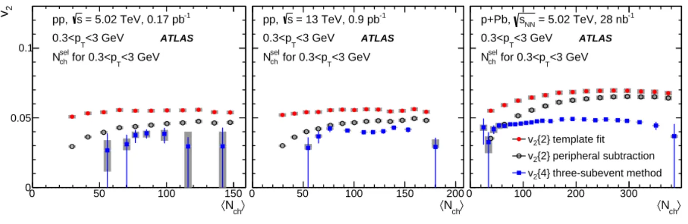 Figure 12: The v 2 { 4 } values calculated for charged particles with 0.3 < p T < 3 GeV using the three-subevent method in 5.02 TeV pp (left panel), 13 TeV pp (middle panel) and 5.02 TeV p + Pb collisions (right panel)