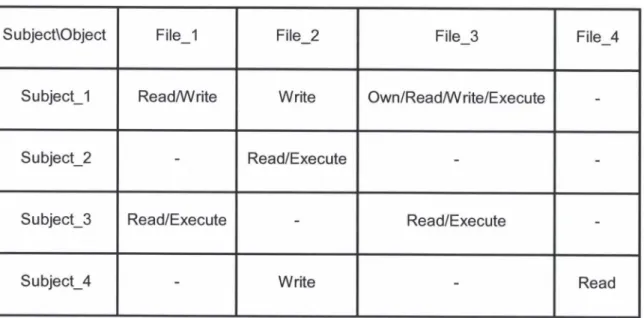 Table 1 Access Control Matrix for DAC 