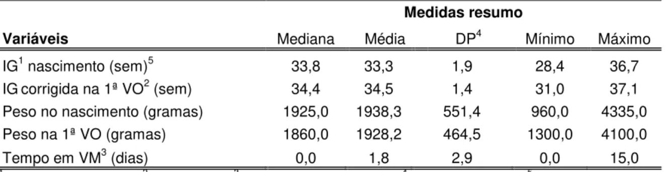 Tabela 2: Descrição dos RNPT em relação à IG de nascimento, IG corrigida na 1ª VO, peso de  nascimento, peso na 1ª VO e dias em ventilação mecânica 