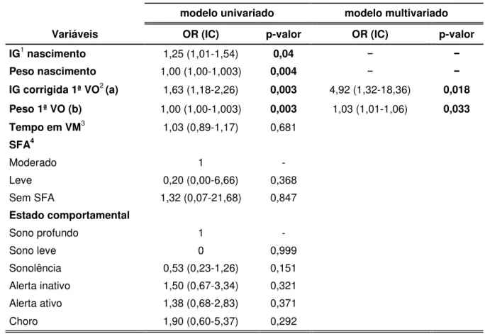 Tabela  4:  Resultado  da  regressão  logística  uni  e  multivariada  testando  a  associação  entre  as  variáveis selecionadas e a prontidão para alimentação oral 