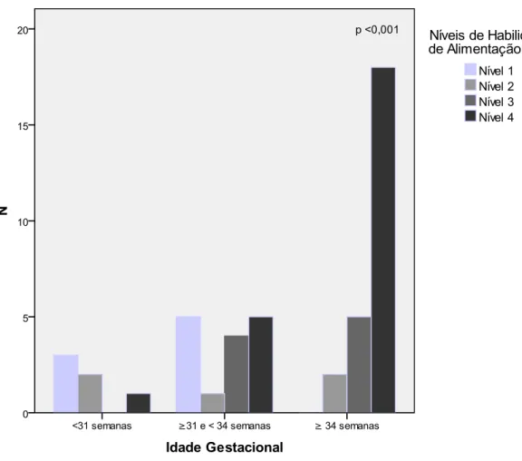 Figura  1:  Distribuição  dos  níveis  de  habilidades  orais  de  alimentação  nos  diferentes  estratos  de idades gestacionais
