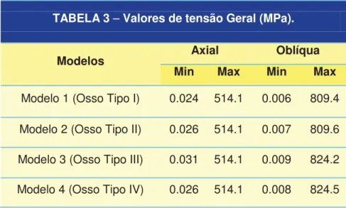 TABELA 3 – Valores de tensão Geral (MPa).