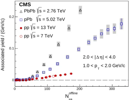 Figure 4: Associated yield of long-range near-side two-particle correlations for 1 < p T <