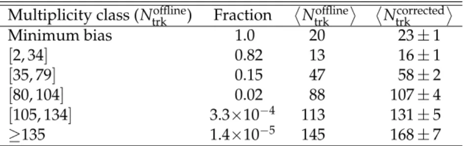 Table 1: Multiplicity classes used in the analysis, corresponding fraction of the full event sample, observed and corrected average charged particle multiplicities for | η | &lt; 2.4 and p T &gt; 0.4 GeV/c