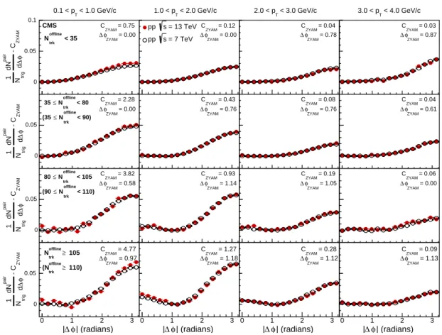 Figure 2: Correlated yield obtained with the ZYAM procedure as a function of | ∆φ | , averaged over 2 < | ∆η | < 4 in different p T and multiplicity bins for pp data at √