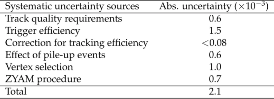 Table 2: Summary of systematic uncertainties on the long-range, near-side associated yields in pp collisions at √