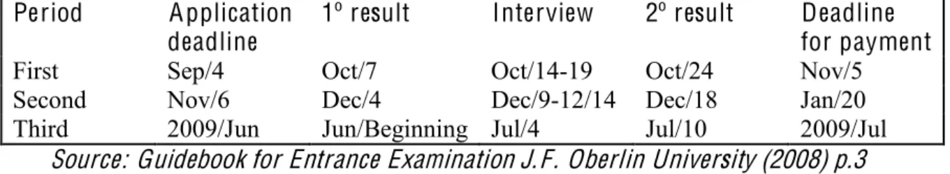 Table 5.2 Schedule for application process of Admission Office procedure  Pe riod  Application 