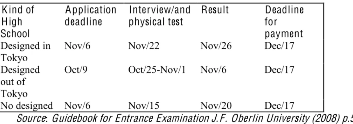 Table 5.4 Schedule of admission process of Recommendation   K ind of 