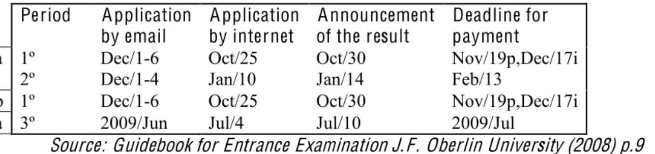 Table 5.10 Schedule for admission process for Mature Student  Pe riod  Application by 