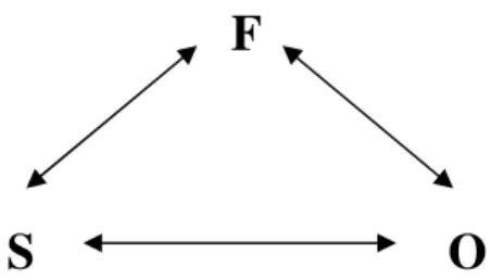 Figura 1: Triangulação básica de mediação. 