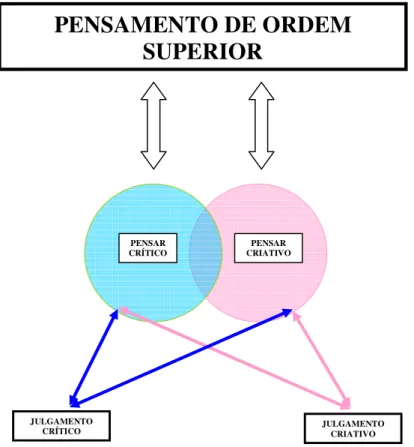 Figura 6: Representação do Pensamento de Ordem Superior 2 . 