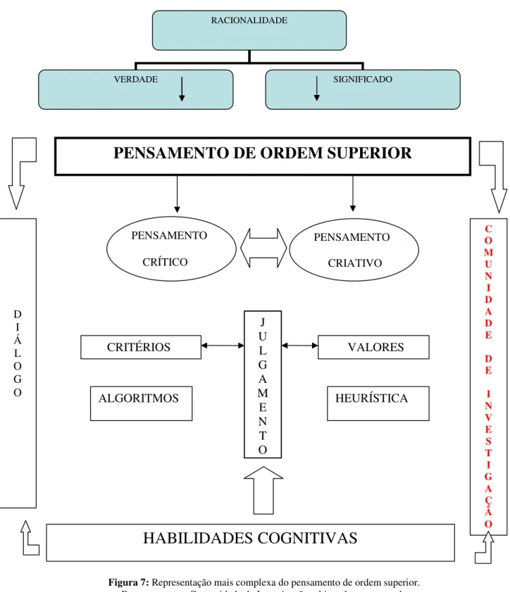 Figura 7: Representação mais complexa do pensamento de ordem superior. 