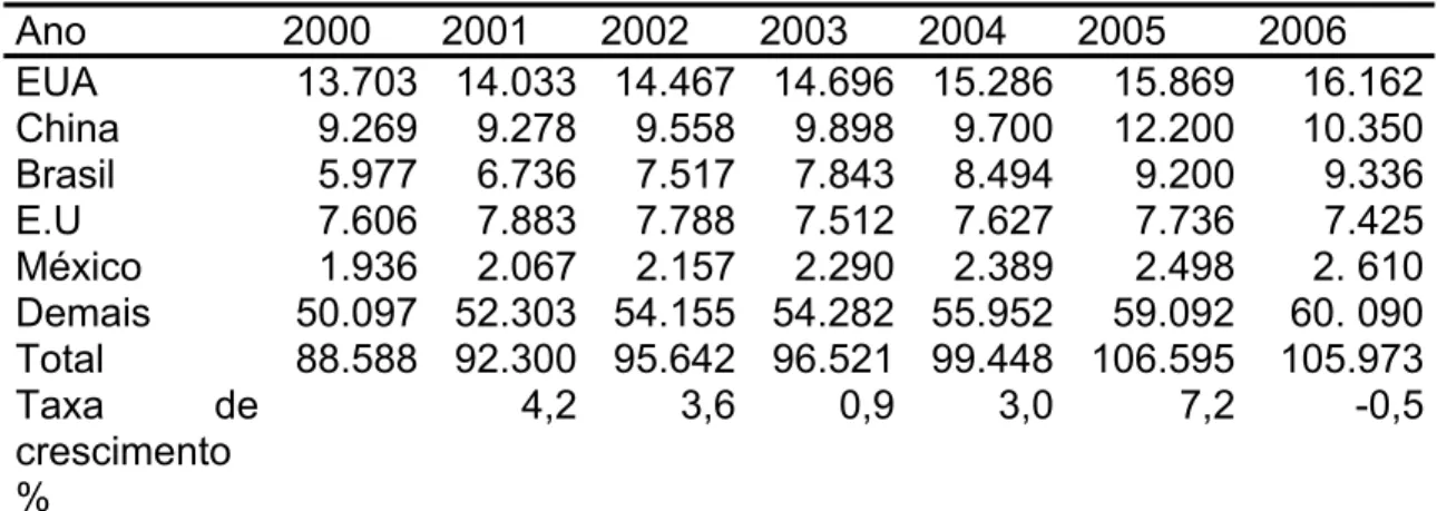 Tabela 1. Produção mundial de frango dos principais países produtores no  período de 2000- 2006 (em mil toneladas) 