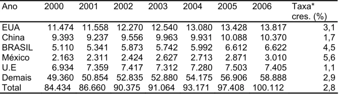 Tabela 2. Consumo mundial de carne de frango no período 2000-2006 (em mil  toneladas)   Ano  2000 2001 2002 2003 2004 2005 2006    Taxa*  cres