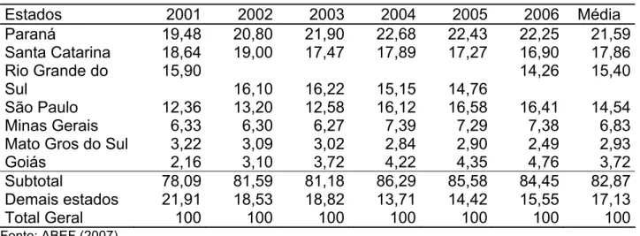Tabela 5. Participação dos principais estados produtores (em percentagens) na  produção de carne de frango no Brasil no período de 2001 a 2006