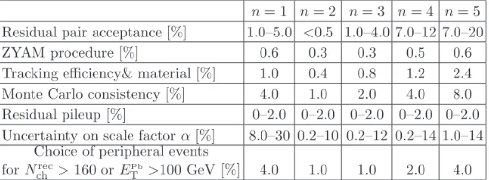 FIG. 5: The per-trigger yield distributions Y corr (∆φ) and Y recoil (∆φ) for events with N ch rec ≥ 220 in the long-range region